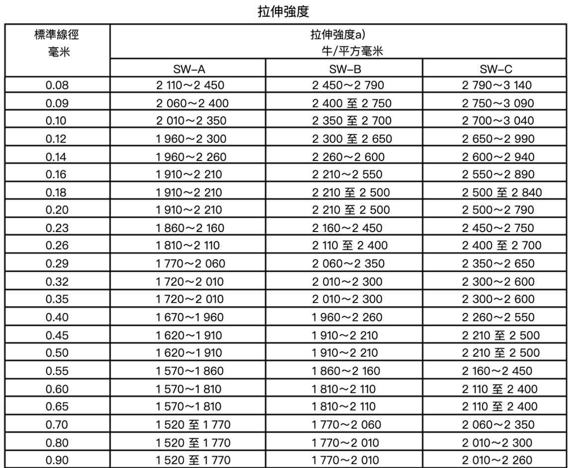 高碳鋼線