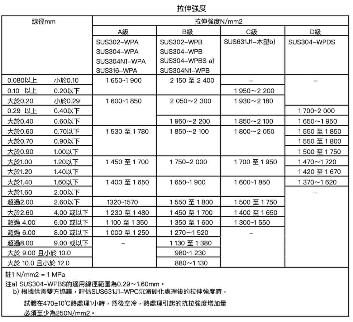 不鏽鋼線